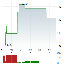 GENERAC HOLDINGS Aktie 5-Tage-Chart