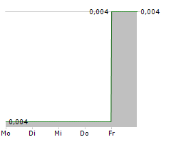 GENERAL COPPER GOLD CORP Chart 1 Jahr