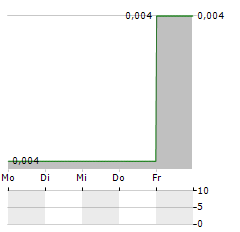 GENERAL COPPER GOLD CORP Aktie 5-Tage-Chart