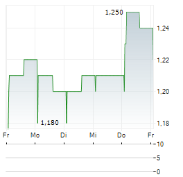 GAM Aktie 5-Tage-Chart