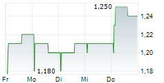 GENERAL DE ALQUILER DE MAQUINARIA SA 5-Tage-Chart