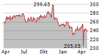 GENERAL DYNAMICS CORPORATION Chart 1 Jahr