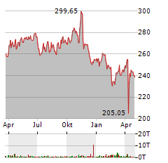 GENERAL DYNAMICS Aktie Chart 1 Jahr