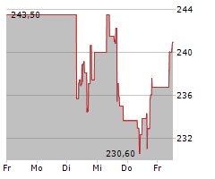 GENERAL DYNAMICS CORPORATION Chart 1 Jahr