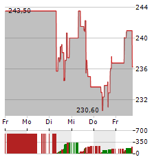 GENERAL DYNAMICS Aktie 5-Tage-Chart