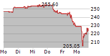 GENERAL DYNAMICS CORPORATION 5-Tage-Chart