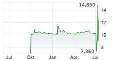 GENERAL FUSION GROUP LTD Chart 1 Jahr