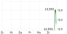 GENERAL FUSION GROUP LTD 5-Tage-Chart
