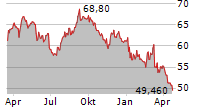 GENERAL MILLS INC Chart 1 Jahr