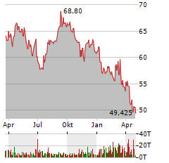 GENERAL MILLS Aktie Chart 1 Jahr