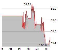 GENERAL MILLS INC Chart 1 Jahr