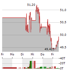 GENERAL MILLS Aktie 5-Tage-Chart