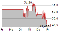 GENERAL MILLS INC 5-Tage-Chart