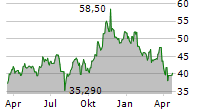 GENERAL MOTORS COMPANY Chart 1 Jahr