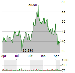 GENERAL MOTORS Aktie Chart 1 Jahr