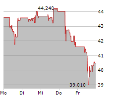 GENERAL MOTORS COMPANY Chart 1 Jahr