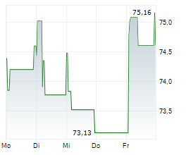 GENERAL MOTORS COMPANY Chart 1 Jahr