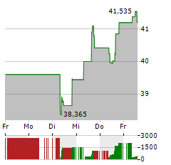 GENERAL MOTORS Aktie 5-Tage-Chart