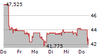 GENERAL MOTORS COMPANY 5-Tage-Chart