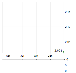 GENERAL OCEANS Aktie Chart 1 Jahr