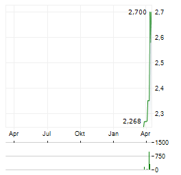 GENERAL OCEANS Aktie Chart 1 Jahr