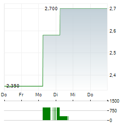 GENERAL OCEANS Aktie 5-Tage-Chart