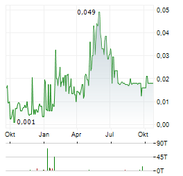 GENERAL STRATEGIC METALS Aktie Chart 1 Jahr