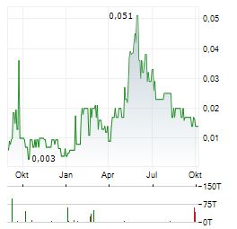 GENERAL STRATEGIC METALS Aktie Chart 1 Jahr