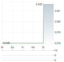 GENERAL STRATEGIC METALS Aktie 5-Tage-Chart