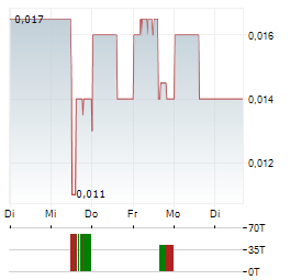 GENERAL STRATEGIC METALS Aktie 5-Tage-Chart