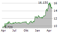 GENERALFINANCE SPA Chart 1 Jahr