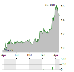 GENERALFINANCE Aktie Chart 1 Jahr