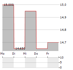 GENERALFINANCE Aktie 5-Tage-Chart