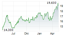 GENERALI SPA ADR Chart 1 Jahr