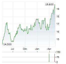 GENERALI SPA ADR Aktie Chart 1 Jahr