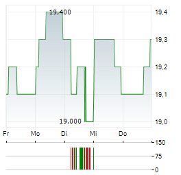 GENERALI SPA ADR Aktie 5-Tage-Chart
