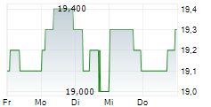 GENERALI SPA ADR 5-Tage-Chart
