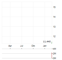 GENERATE BIOMEDICINES Aktie Chart 1 Jahr
