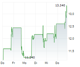 GENERATE BIOMEDICINES INC Chart 1 Jahr