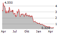 GENERATION BIO CO Chart 1 Jahr