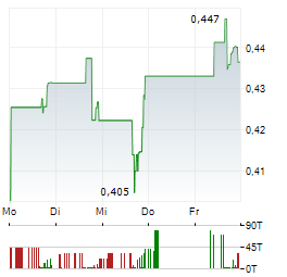 GENERATION BIO Aktie 5-Tage-Chart