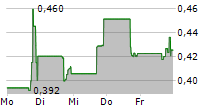 GENERATION BIO CO 5-Tage-Chart