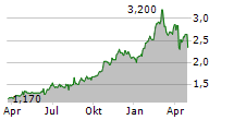 GENERATION DEVELOPMENT GROUP LIMITED Chart 1 Jahr