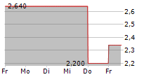 GENERATION DEVELOPMENT GROUP LIMITED 5-Tage-Chart