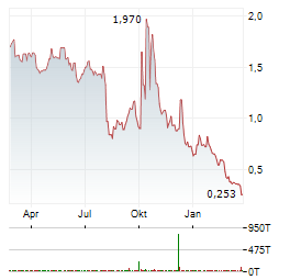 GENERATION INCOME PROPERTIES Aktie Chart 1 Jahr