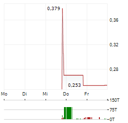 GENERATION INCOME PROPERTIES Aktie 5-Tage-Chart