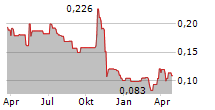 GENERATION MINING LIMITED Chart 1 Jahr