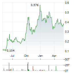 GENERATION MINING Aktie Chart 1 Jahr