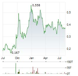 GENERATION MINING Aktie Chart 1 Jahr