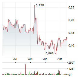 GENERATION MINING Aktie Chart 1 Jahr